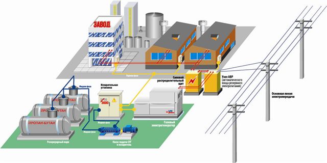 Промышленная система автономного газоснабжения с генераторной установкой