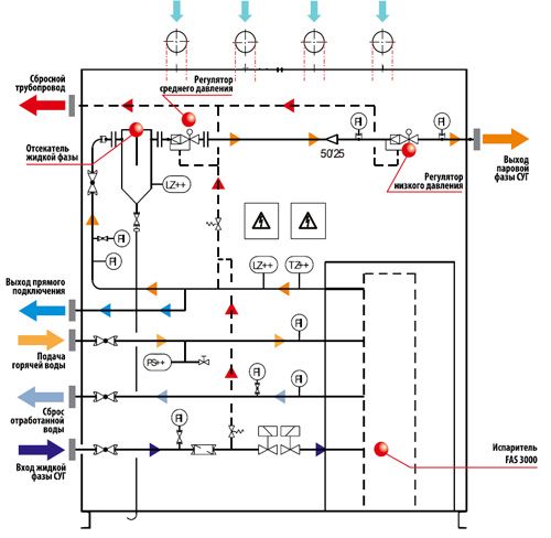 Принципиальная схема работы испарительной установки FAS3000