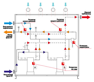 Принципиальная схема работы испарительной установки FAS 2000 с производительностью выше 200 кг/ч