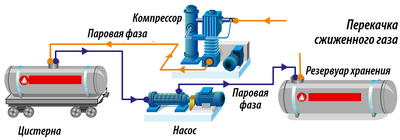 Перекачка сжиженного газа с помощью компрессора