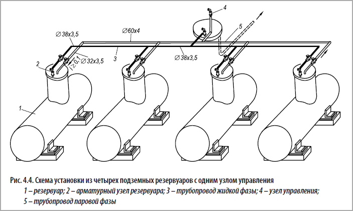 резервуарные установки