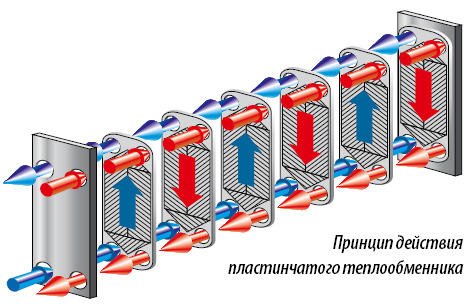 Пластинчатый теплообменник